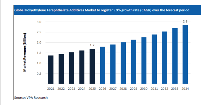 polyethylene terephthalate additives market size forecast 2021 to 2034